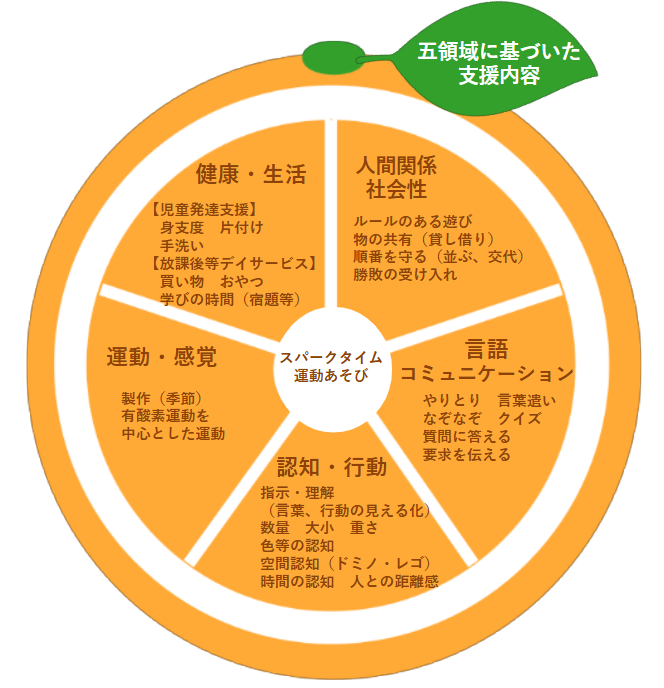 五領域に基づいた支援内容図